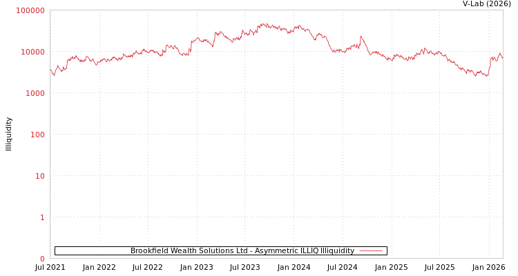 graph of Brookfield Wealth Solutions Ltd ILLIQ-AMEM