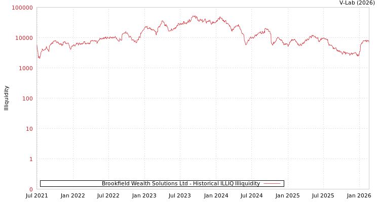 graph of Brookfield Wealth Solutions Ltd ILLIQ-HIST