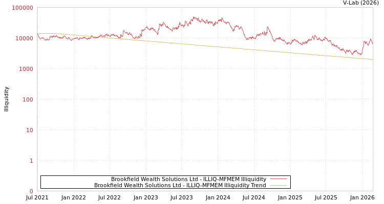 graph of Brookfield Wealth Solutions Ltd ILLIQ-MFMEM