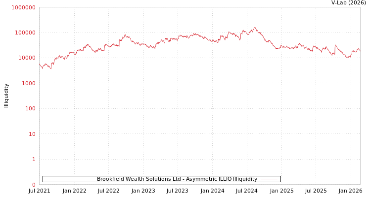 graph of Brookfield Wealth Solutions Ltd ILLIQ-AMEM