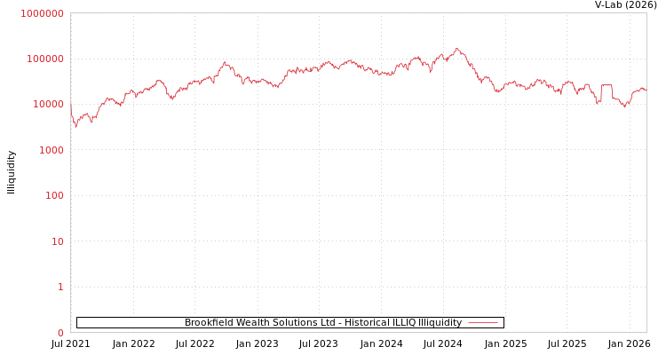 graph of Brookfield Wealth Solutions Ltd ILLIQ-HIST
