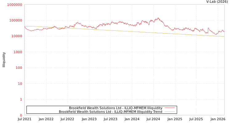 graph of Brookfield Wealth Solutions Ltd ILLIQ-MFMEM