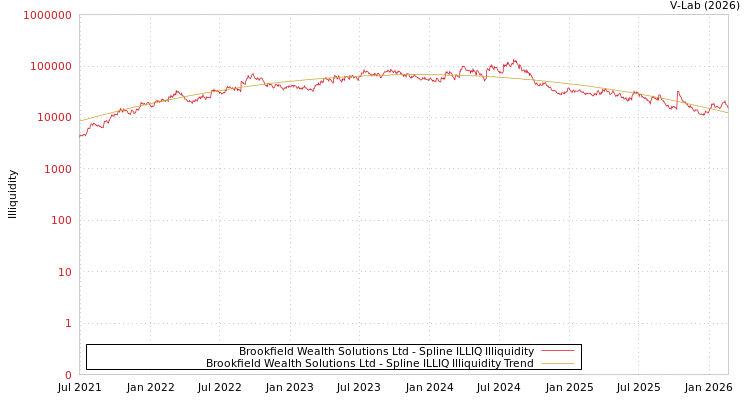 graph of Brookfield Wealth Solutions Ltd ILLIQ-SMEM