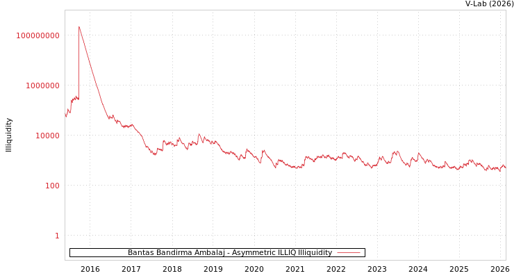 graph of Bantas Bandirma Ambalaj ILLIQ-AMEM