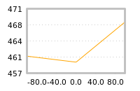 Impact of return on liquidity tomorrow