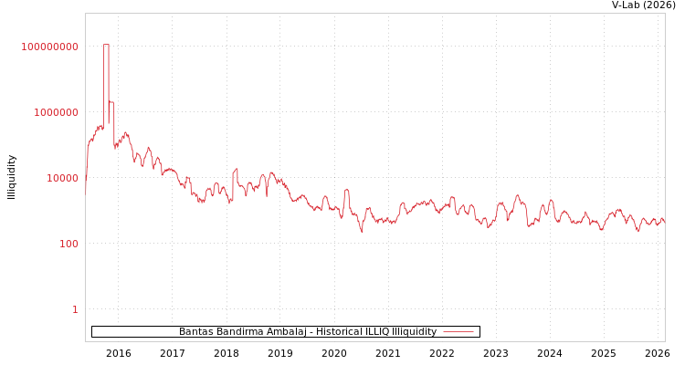 graph of Bantas Bandirma Ambalaj ILLIQ-HIST
