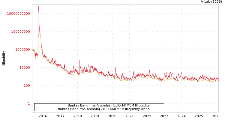 graph of Bantas Bandirma Ambalaj ILLIQ-MFMEM