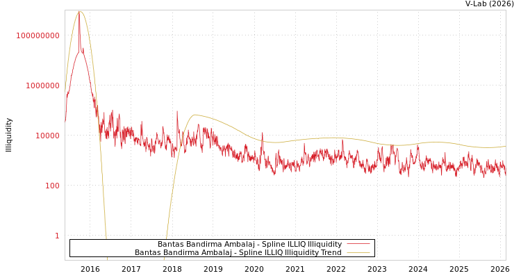 graph of Bantas Bandirma Ambalaj ILLIQ-SMEM