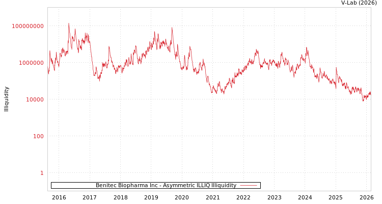 graph of Benitec Biopharma Inc ILLIQ-AMEM