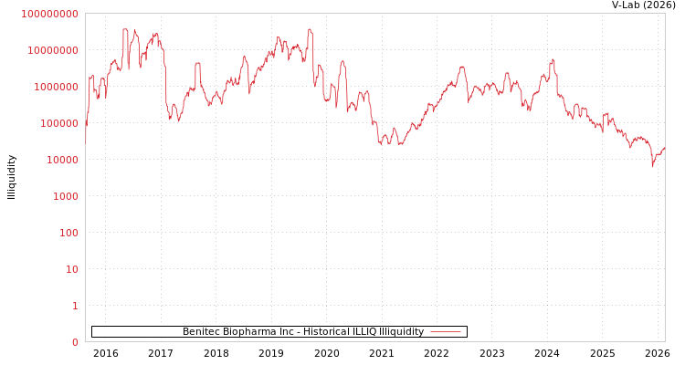 graph of Benitec Biopharma Inc ILLIQ-HIST