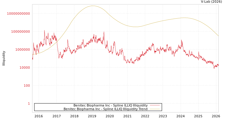 graph of Benitec Biopharma Inc ILLIQ-SMEM