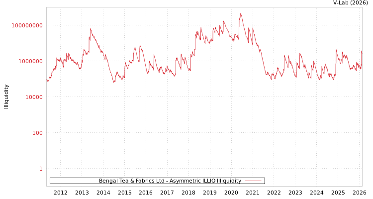 graph of Bengal Tea & Fabrics Ltd ILLIQ-AMEM