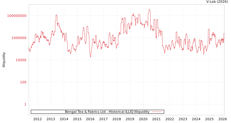 graph of Bengal Tea & Fabrics Ltd ILLIQ-HIST