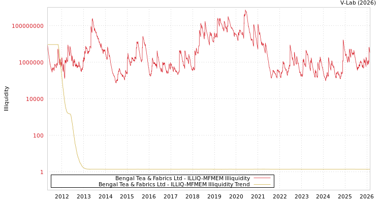 graph of Bengal Tea & Fabrics Ltd ILLIQ-MFMEM