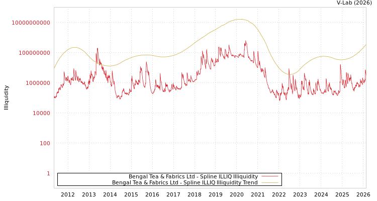 graph of Bengal Tea & Fabrics Ltd ILLIQ-SMEM