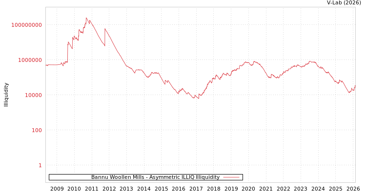 graph of Bannu Woollen Mills ILLIQ-AMEM