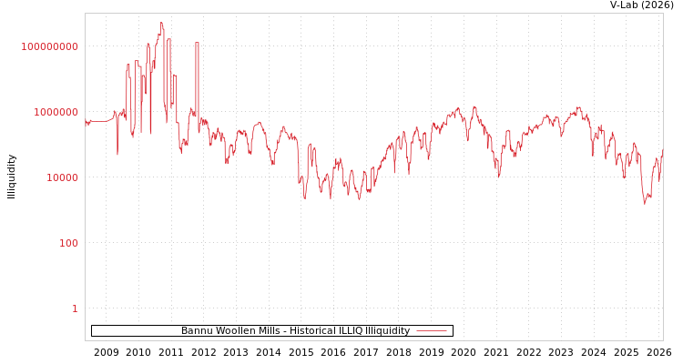 graph of Bannu Woollen Mills ILLIQ-HIST