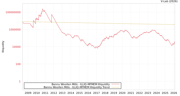 graph of Bannu Woollen Mills ILLIQ-MFMEM