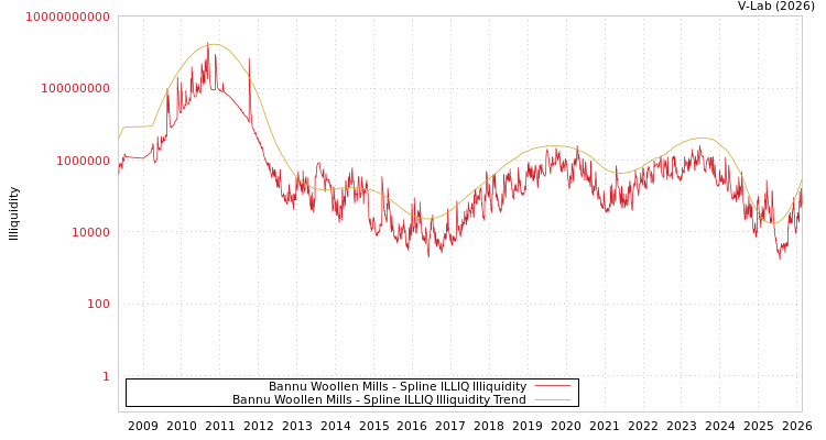 graph of Bannu Woollen Mills ILLIQ-SMEM