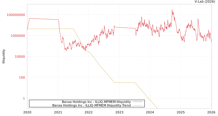 graph of Banxa Holdings Inc ILLIQ-MFMEM