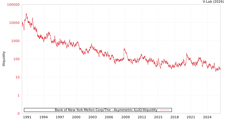 graph of Bank of New York Mellon Corp/The ILLIQ-AMEM