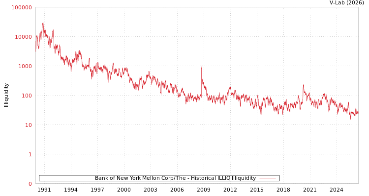 graph of Bank of New York Mellon Corp/The ILLIQ-HIST