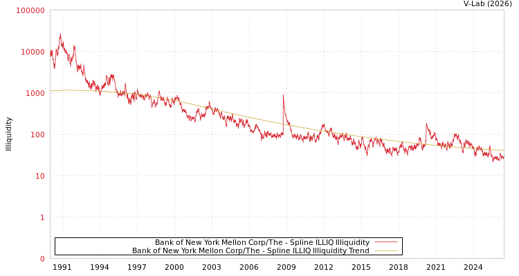 graph of Bank of New York Mellon Corp/The ILLIQ-SMEM