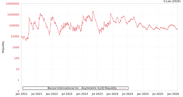 graph of Banzai International Inc ILLIQ-AMEM