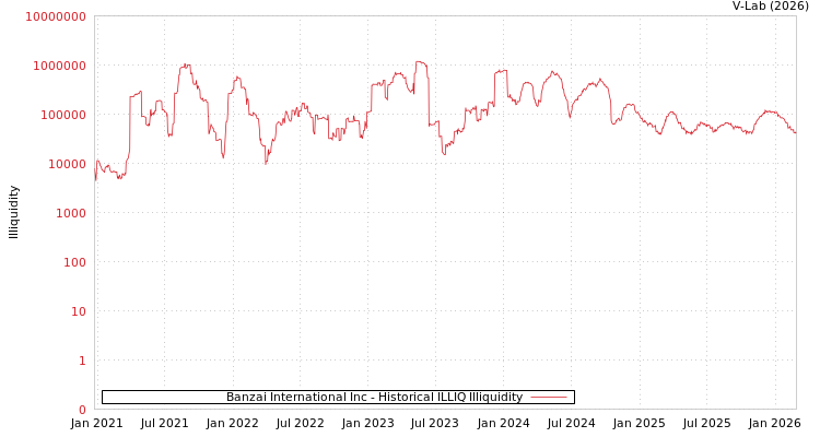 graph of Banzai International Inc ILLIQ-HIST