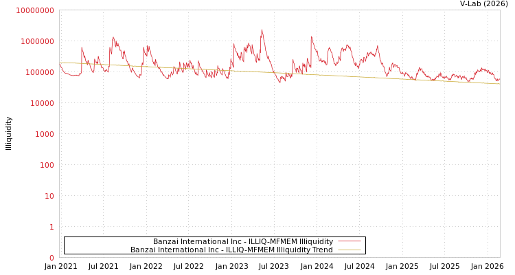 graph of Banzai International Inc ILLIQ-MFMEM