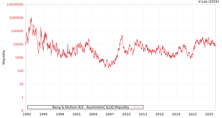 graph of Bang & Olufsen A/S ILLIQ-AMEM