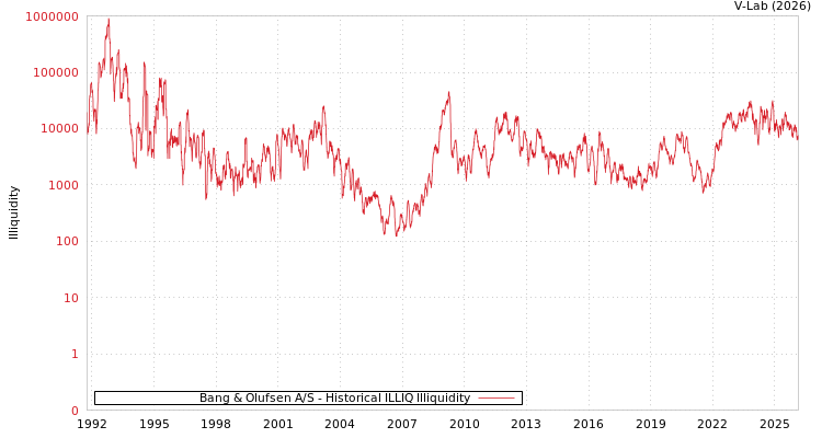 graph of Bang & Olufsen A/S ILLIQ-HIST