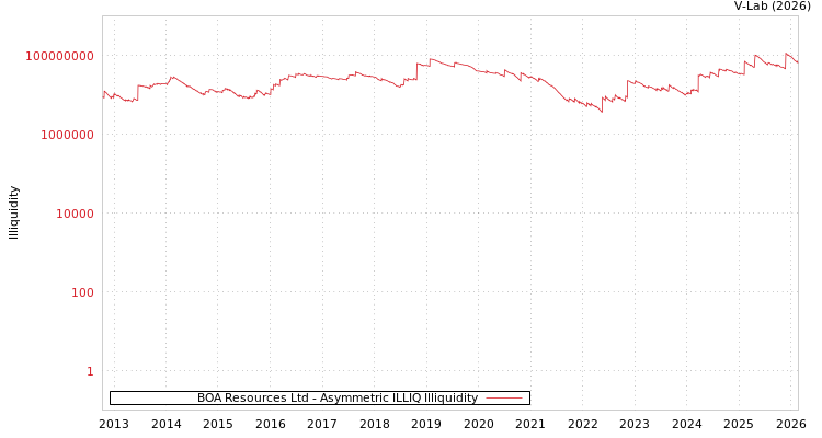 graph of BOA Resources Ltd ILLIQ-AMEM
