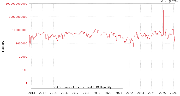 graph of BOA Resources Ltd ILLIQ-HIST
