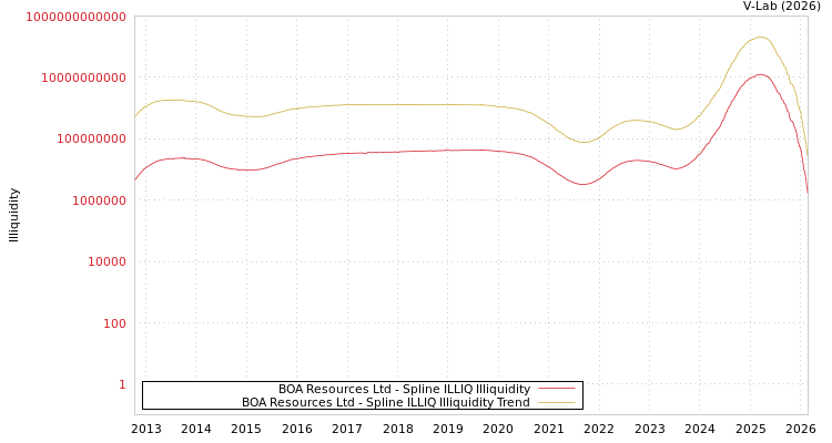 graph of BOA Resources Ltd ILLIQ-SMEM
