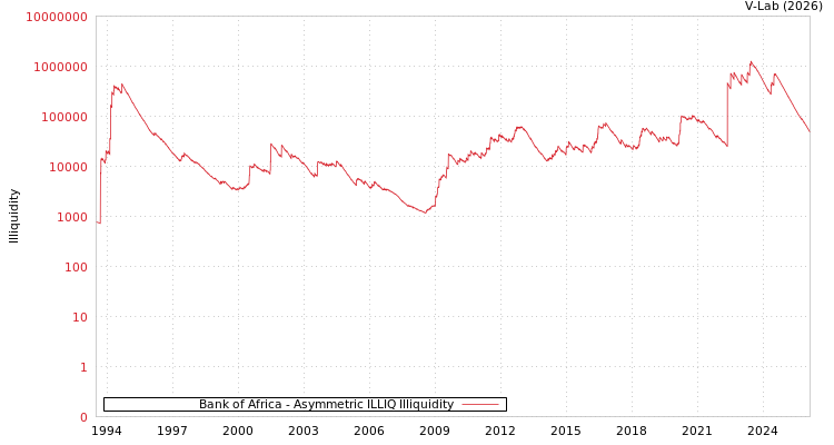 graph of Bank of Africa ILLIQ-AMEM