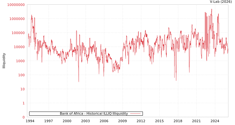 graph of Bank of Africa ILLIQ-HIST