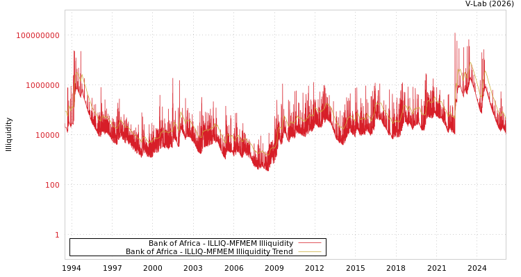 graph of Bank of Africa ILLIQ-MFMEM