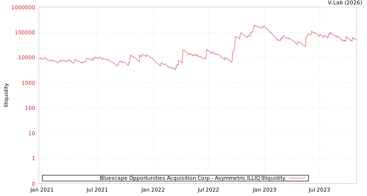 graph of Bluescape Opportunities Acquisition Corp ILLIQ-AMEM