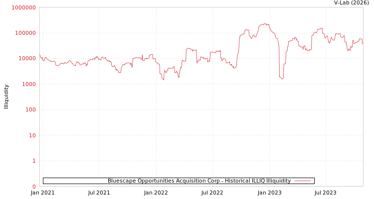graph of Bluescape Opportunities Acquisition Corp ILLIQ-HIST