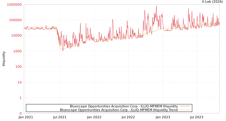 graph of Bluescape Opportunities Acquisition Corp ILLIQ-MFMEM