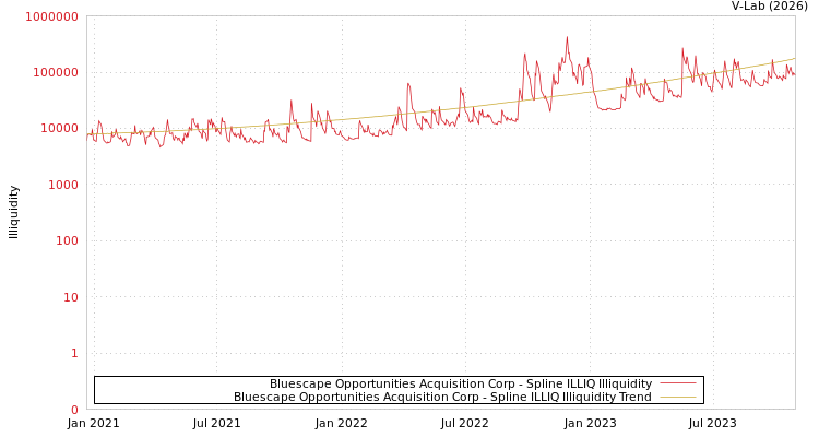 graph of Bluescape Opportunities Acquisition Corp ILLIQ-SMEM