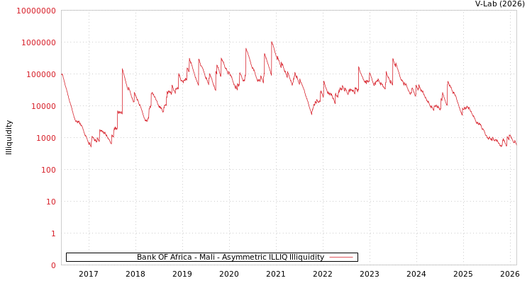 graph of Bank OF Africa - Mali ILLIQ-AMEM