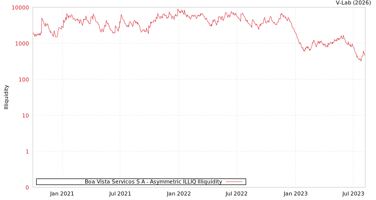 graph of Boa Vista Servicos S A ILLIQ-AMEM