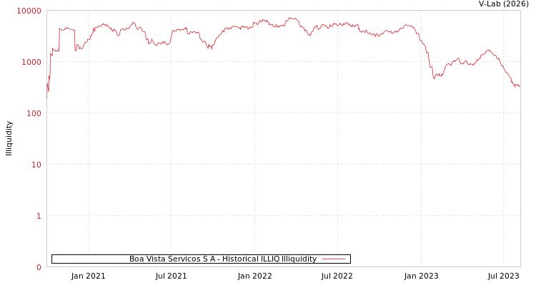 graph of Boa Vista Servicos S A ILLIQ-HIST