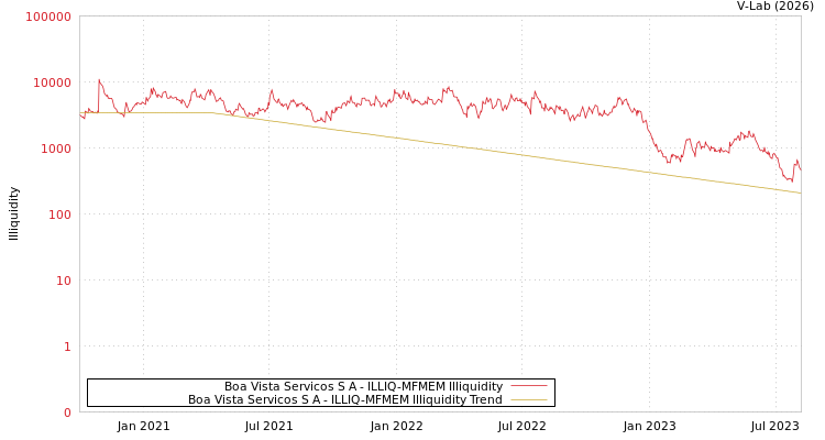 graph of Boa Vista Servicos S A ILLIQ-MFMEM
