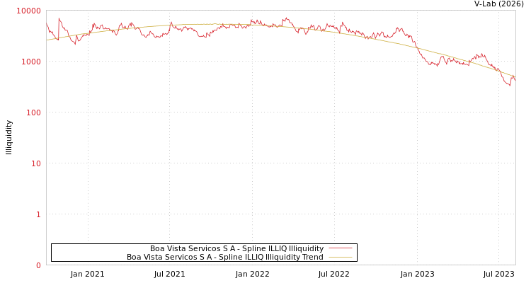 graph of Boa Vista Servicos S A ILLIQ-SMEM