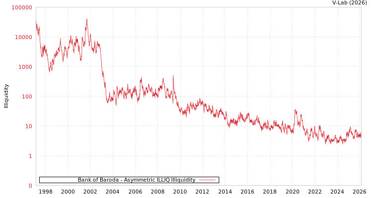 graph of Bank of Baroda ILLIQ-AMEM