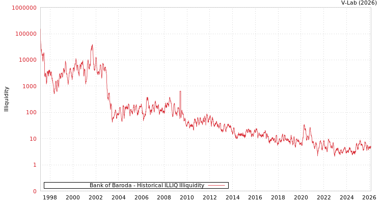 graph of Bank of Baroda ILLIQ-HIST
