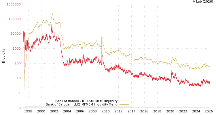 graph of Bank of Baroda ILLIQ-MFMEM